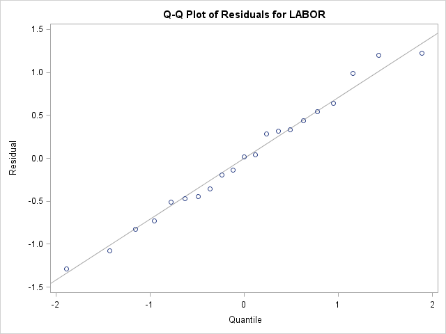 Q-Q Plot of Residuals for LABOR